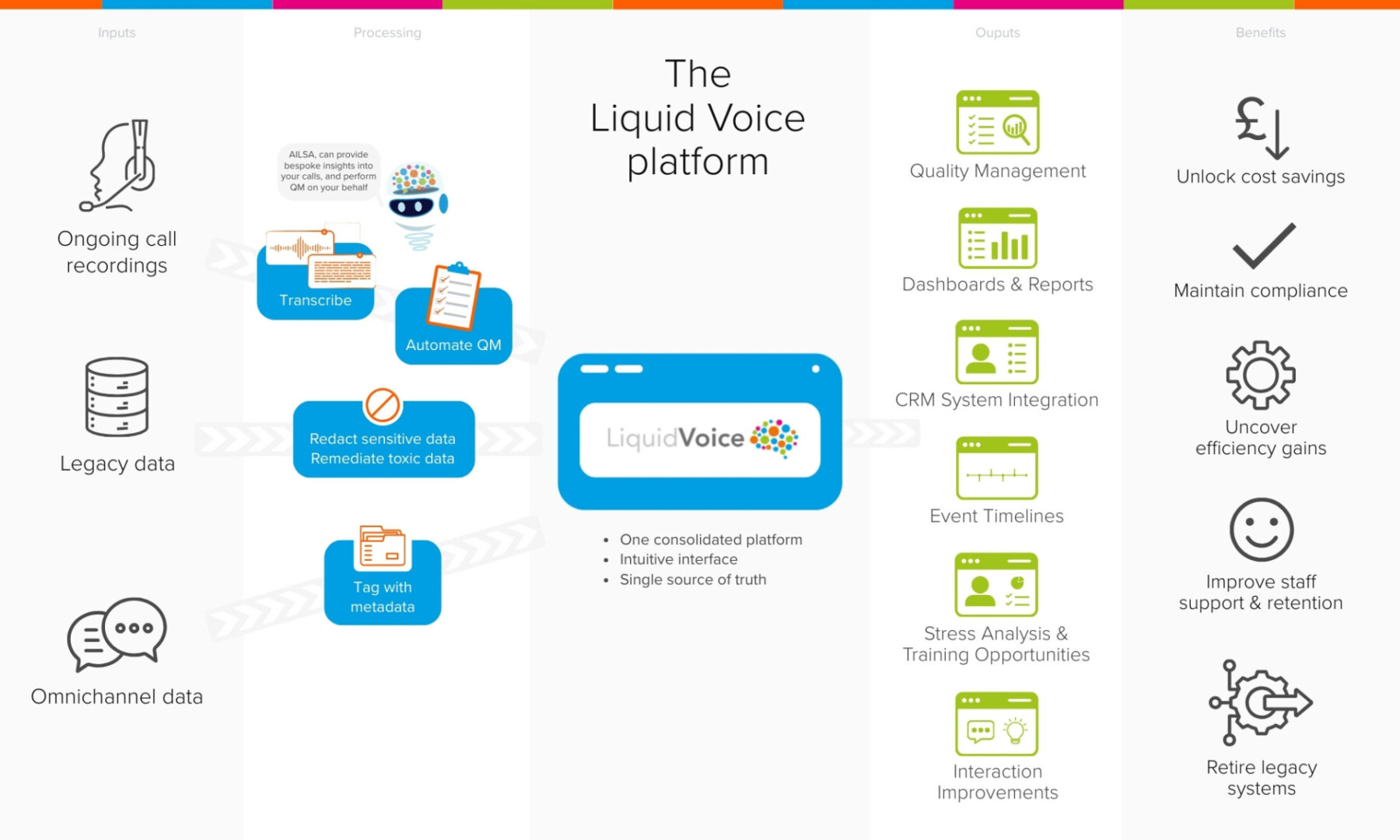 Liquid Voice Platform Overview